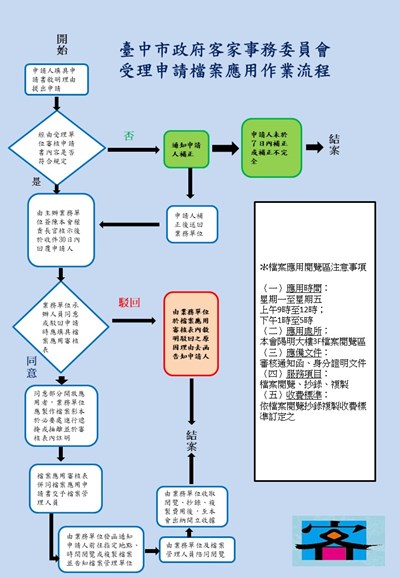 受理申請檔案應用作業流程