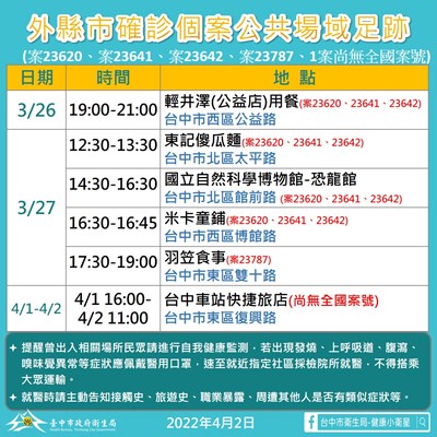 外縣市確診個案足跡到台中 中市府掌握疫調全面清消